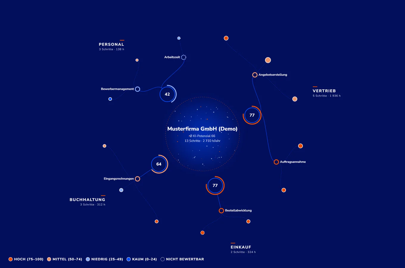 Radialkarte aus Atlas für die Musterfirma GmbH (Demo): in der Mitte ein durchschnittliches KI-Potenzial von 66 über 13 Prozessschritte, außen die Bereiche Personal, Vertrieb, Buchhaltung und Einkauf mit ihren Prozessen, eingefärbt von hohem bis kaum vorhandenem KI-Potenzial.